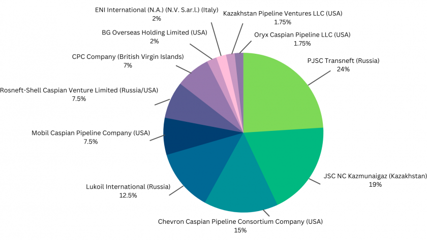 The Caspian Pipeline Consortium: Russian and Western Accountability in ...