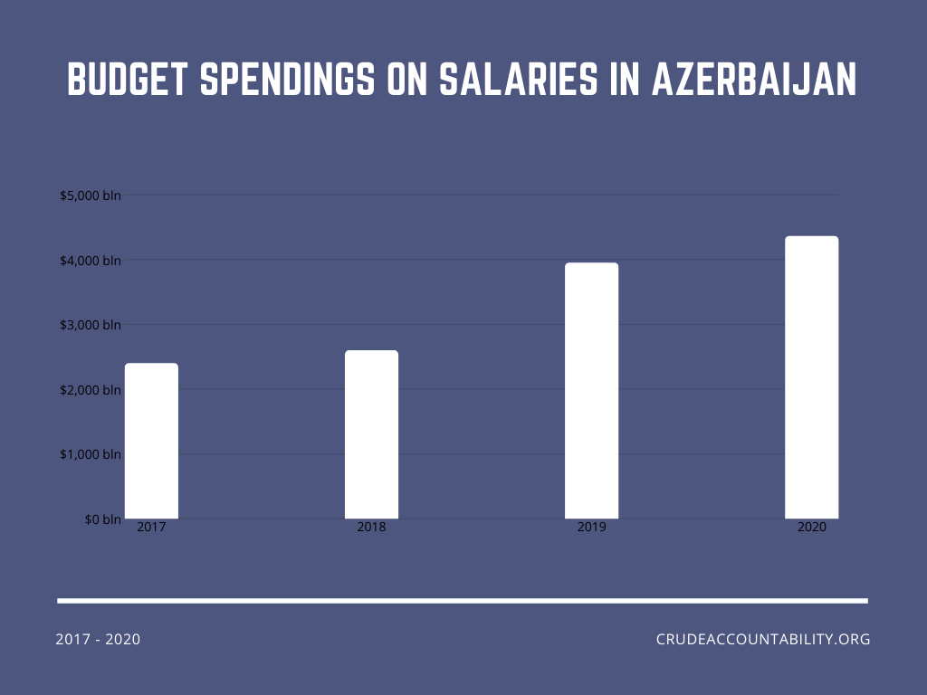 Who Benefits From Social Programs In Azerbaijan